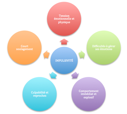 schema_impulsivité